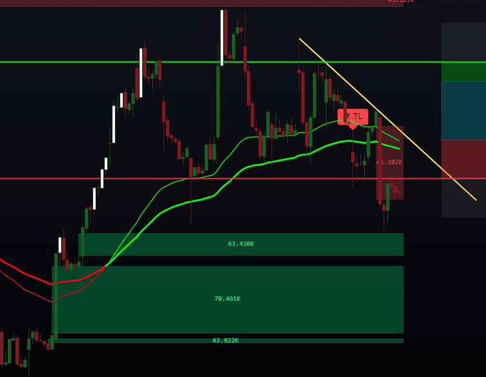 Auto Trendline Break on RDDT