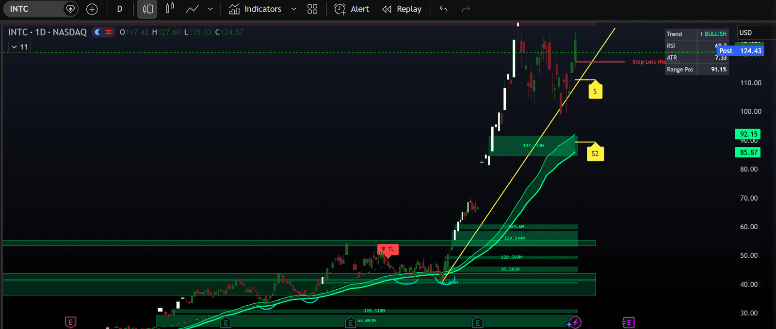 Long Term Accumulation Bands on INTC