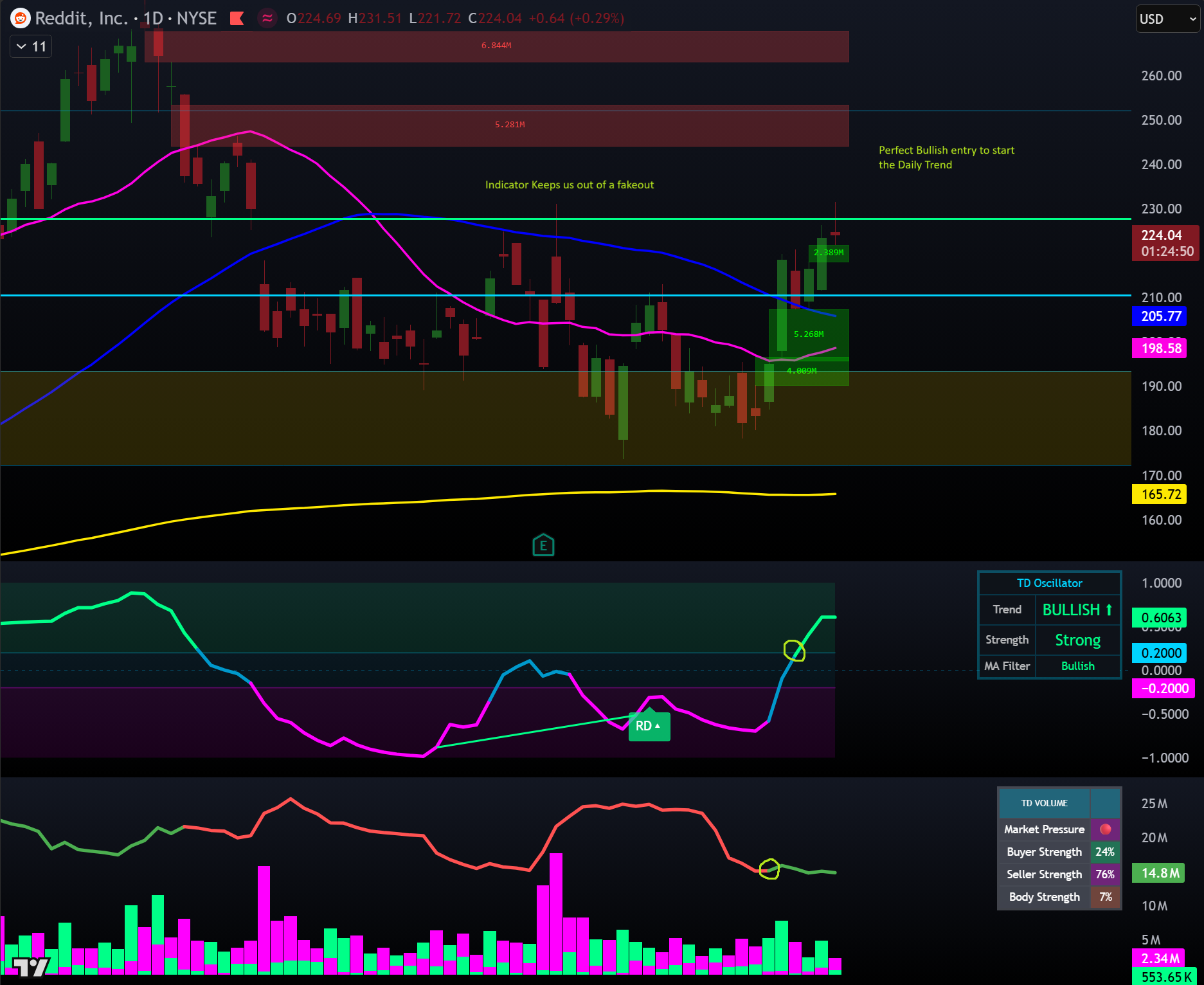 Bullish Entry Signal