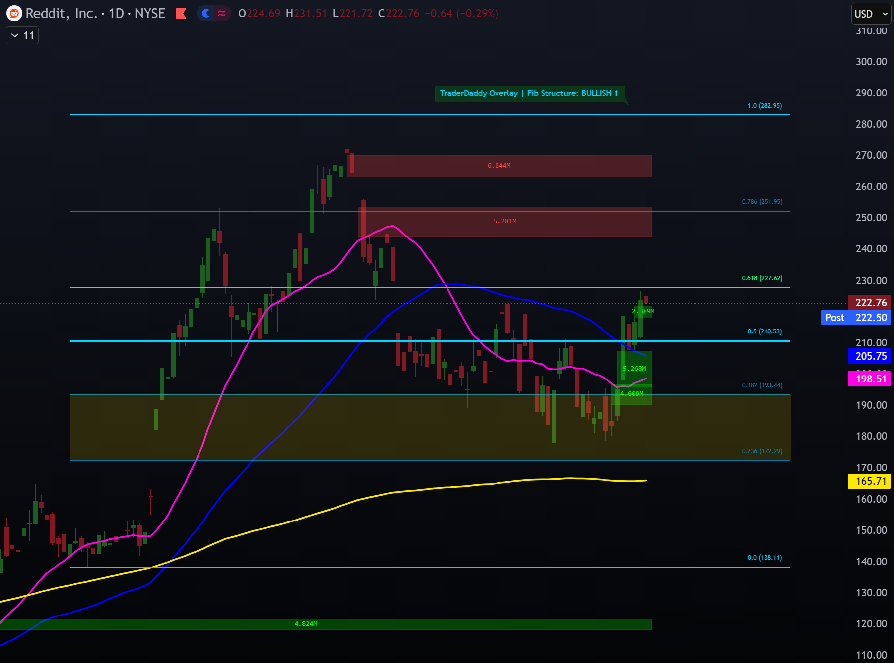 Fibonacci and Volume Gaps